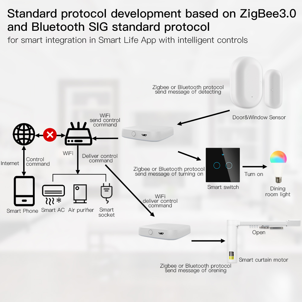 Moes Multi-Mode Smart Gateway  - Smart Home Living recensie en prijs