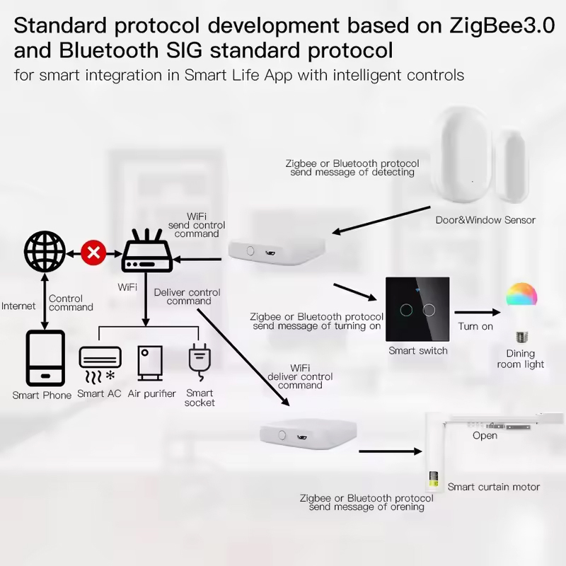 MOES Tuya ZigBee3.0 Smart Hub, - Smart Home Living recensie en prijs