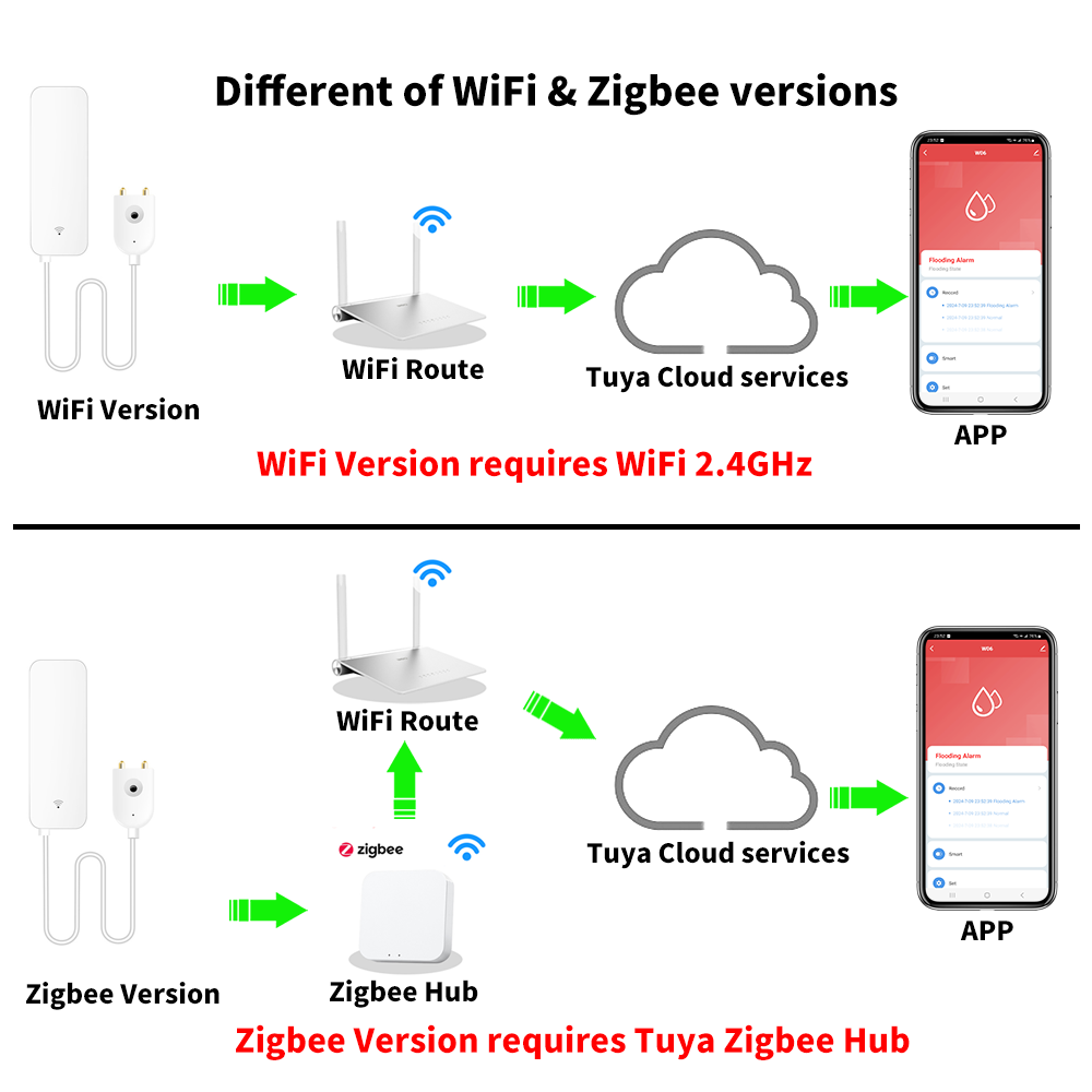 Tuya WiFi Zigbee Watersensor S - Smart Home Proxmox recensie en prijs