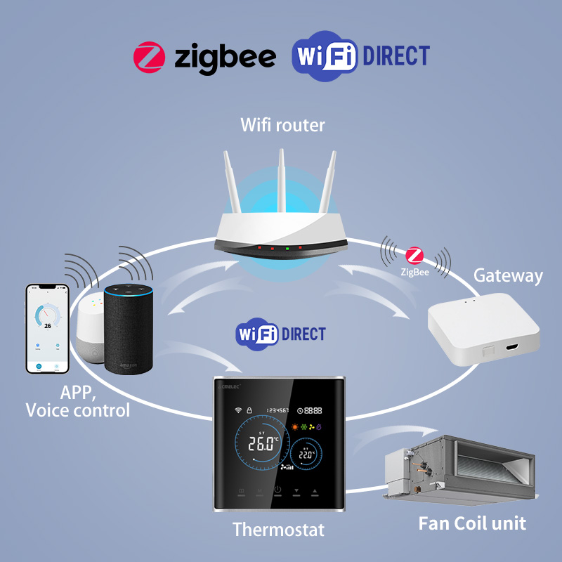 Slimme Fan Coil Thermostaat HV - Smart Home Package recensie en prijs